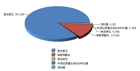 2018年2月钟表行业累计进口额同比增长21%